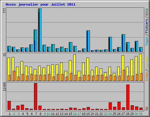 Acces journalier pour Juillet 2011