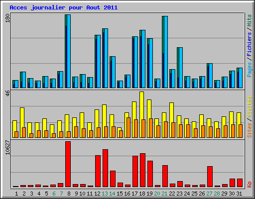 Acces journalier pour Aout 2011