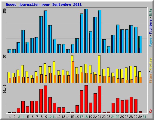 Acces journalier pour Septembre 2011