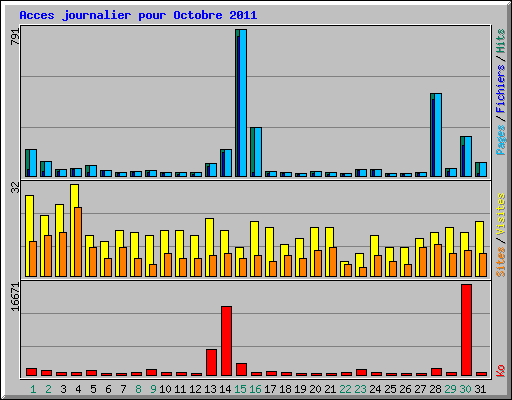 Acces journalier pour Octobre 2011
