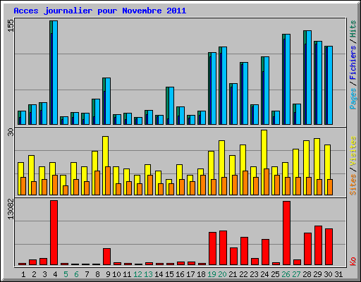 Acces journalier pour Novembre 2011