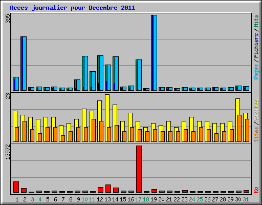 Acces journalier pour Decembre 2011