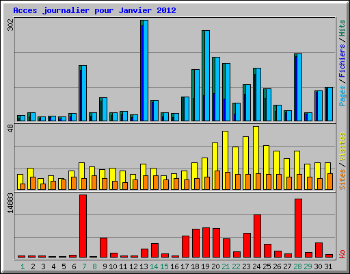 Acces journalier pour Janvier 2012