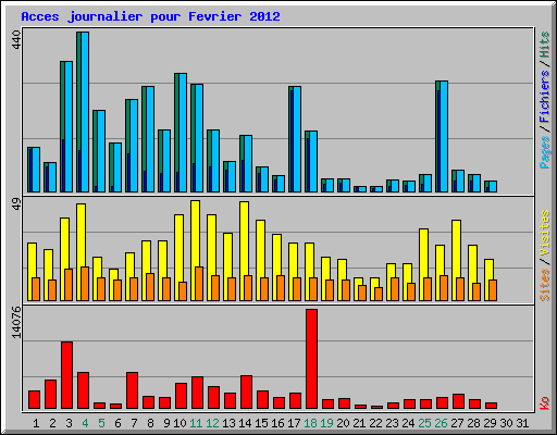 Acces journalier pour Fevrier 2012