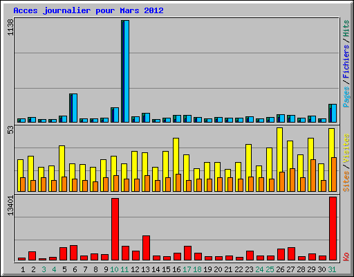 Acces journalier pour Mars 2012