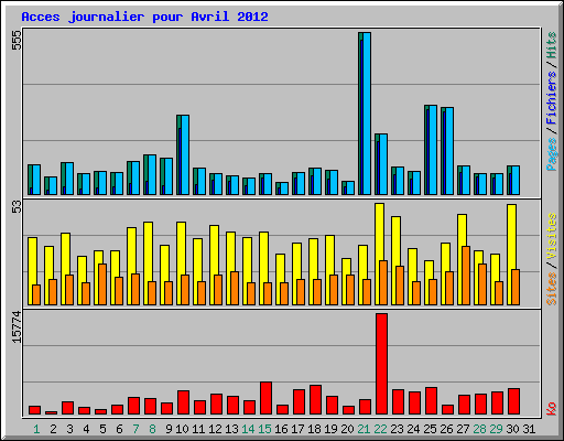 Acces journalier pour Avril 2012
