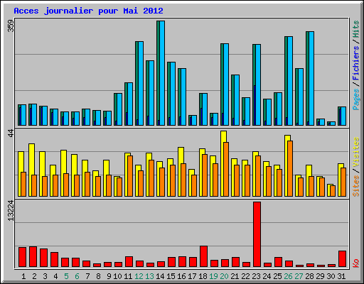 Acces journalier pour Mai 2012
