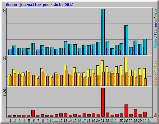 Acces journalier pour Juin 2012