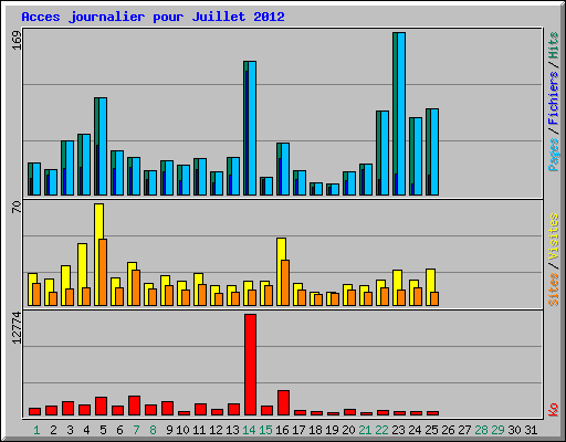 Acces journalier pour Juillet 2012