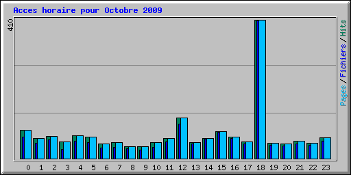 Acces horaire pour Octobre 2009