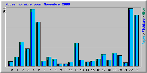 Acces horaire pour Novembre 2009