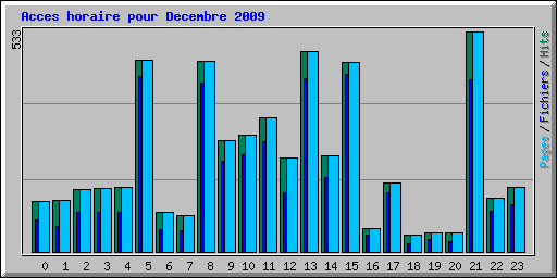 Acces horaire pour Decembre 2009