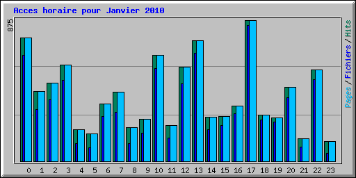 Acces horaire pour Janvier 2010