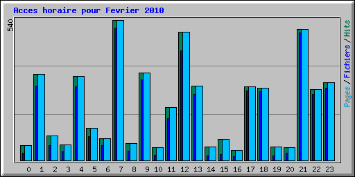 Acces horaire pour Fevrier 2010