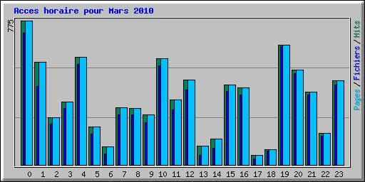 Acces horaire pour Mars 2010
