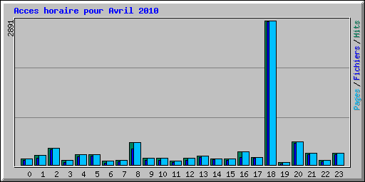 Acces horaire pour Avril 2010