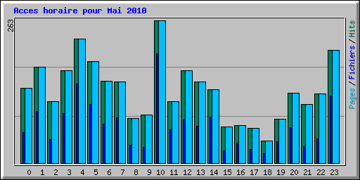 Acces horaire pour Mai 2010