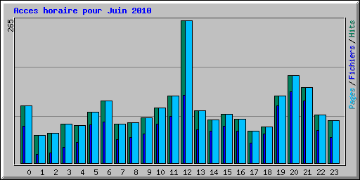 Acces horaire pour Juin 2010