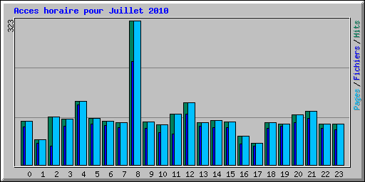 Acces horaire pour Juillet 2010