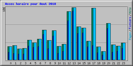 Acces horaire pour Aout 2010