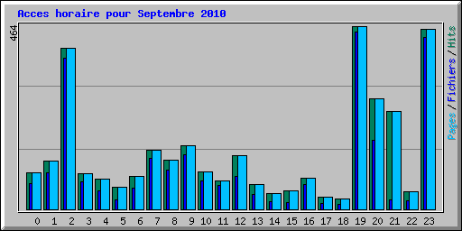 Acces horaire pour Septembre 2010
