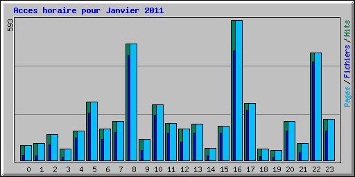 Acces horaire pour Janvier 2011
