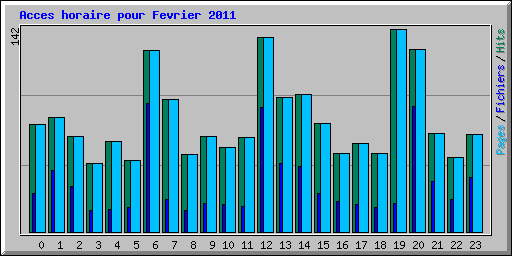 Acces horaire pour Fevrier 2011