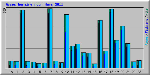 Acces horaire pour Mars 2011