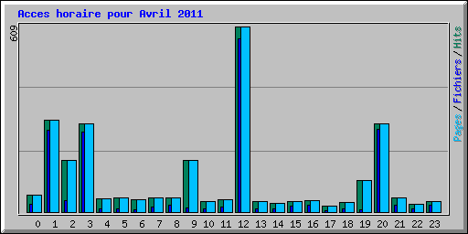 Acces horaire pour Avril 2011