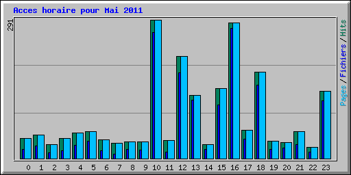 Acces horaire pour Mai 2011