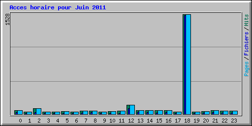 Acces horaire pour Juin 2011