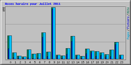 Acces horaire pour Juillet 2011