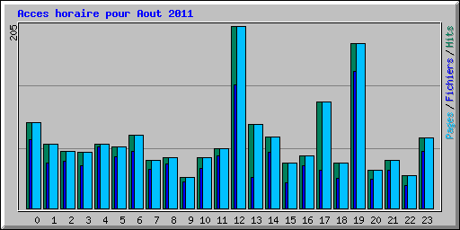Acces horaire pour Aout 2011