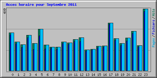 Acces horaire pour Septembre 2011