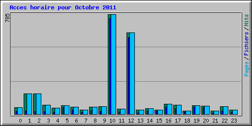 Acces horaire pour Octobre 2011