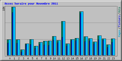 Acces horaire pour Novembre 2011
