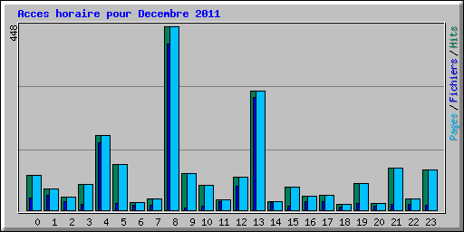 Acces horaire pour Decembre 2011