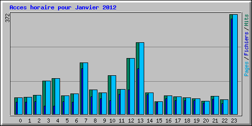 Acces horaire pour Janvier 2012