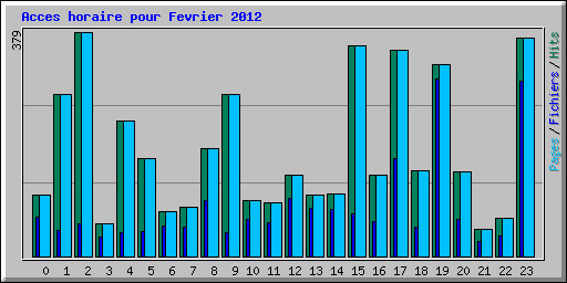 Acces horaire pour Fevrier 2012