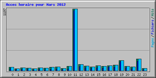 Acces horaire pour Mars 2012