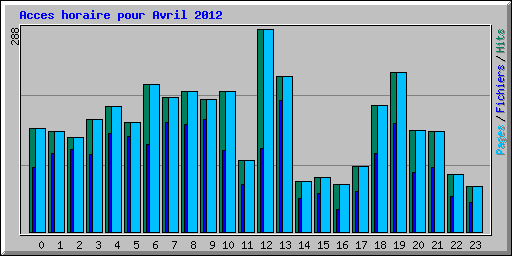 Acces horaire pour Avril 2012
