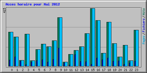 Acces horaire pour Mai 2012