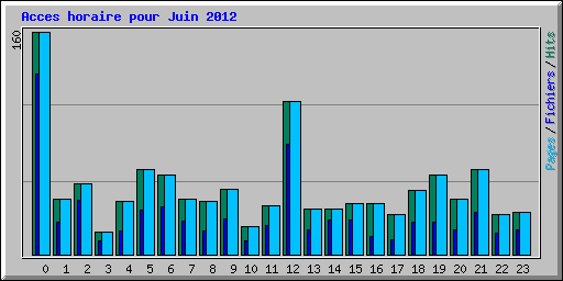 Acces horaire pour Juin 2012