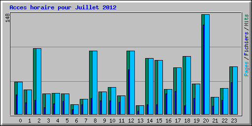 Acces horaire pour Juillet 2012