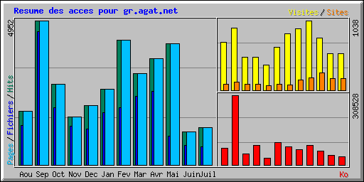 Resume des acces pour gr.agat.net