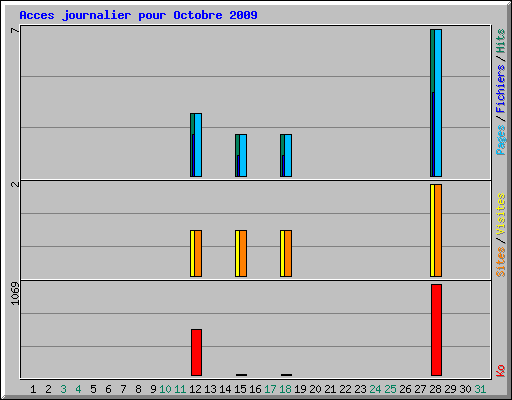 Acces journalier pour Octobre 2009