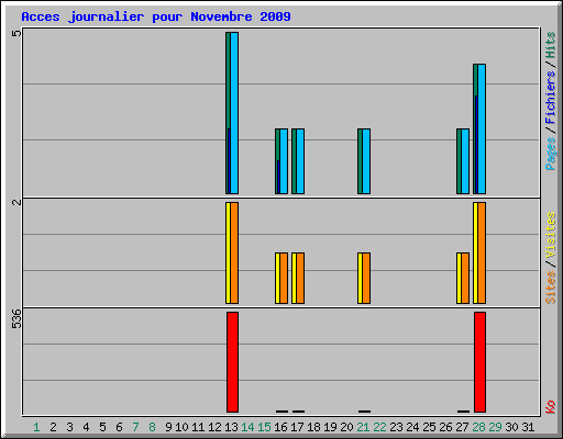 Acces journalier pour Novembre 2009