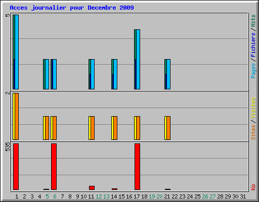 Acces journalier pour Decembre 2009