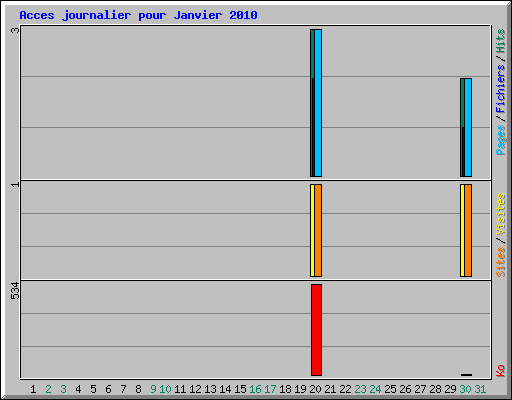 Acces journalier pour Janvier 2010