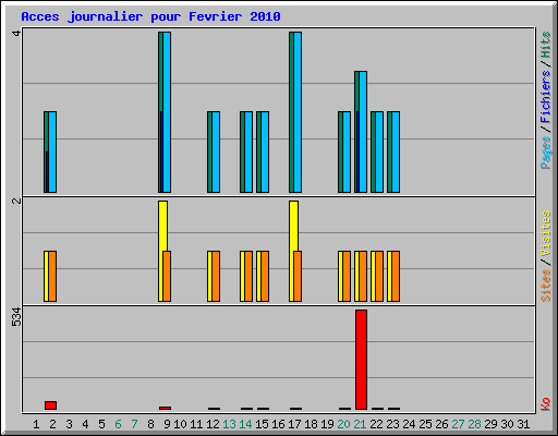 Acces journalier pour Fevrier 2010